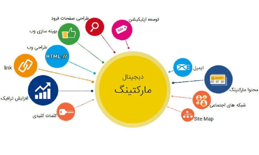 جدیدترین ایده‌های مارکتینگ برای افزایش فروش 1404